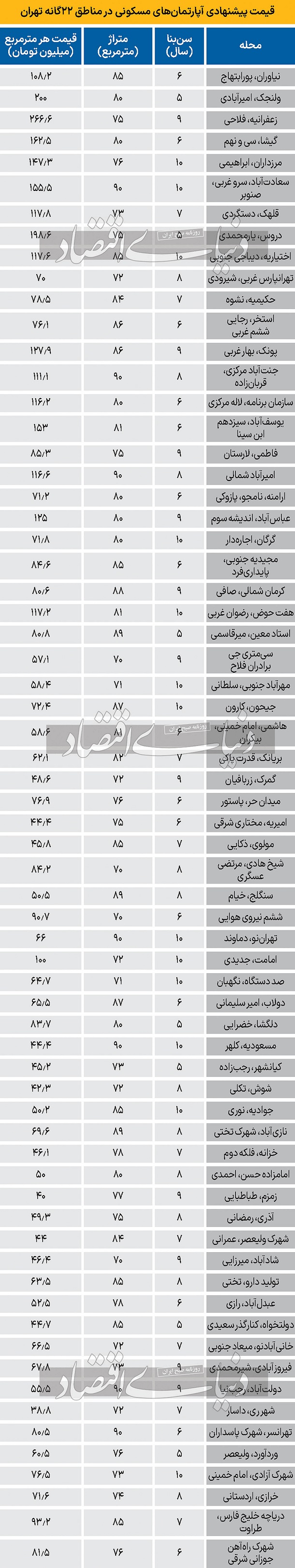 لیست قیمت آپارتمان شهر تهران