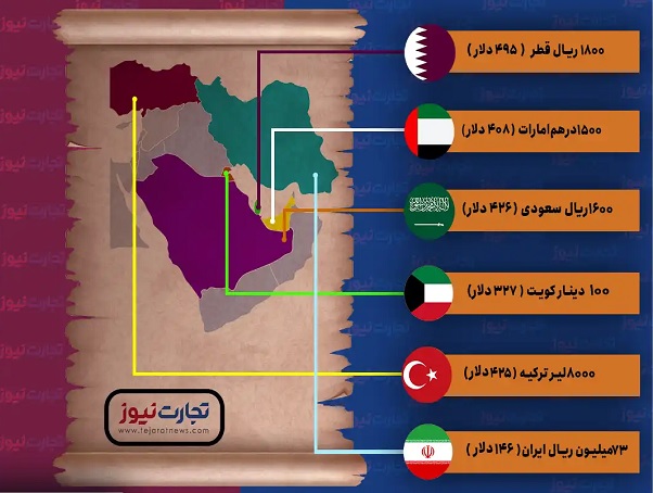 مقایسه حداقل دستمزد در ایران و کشورهای خاورمیانه