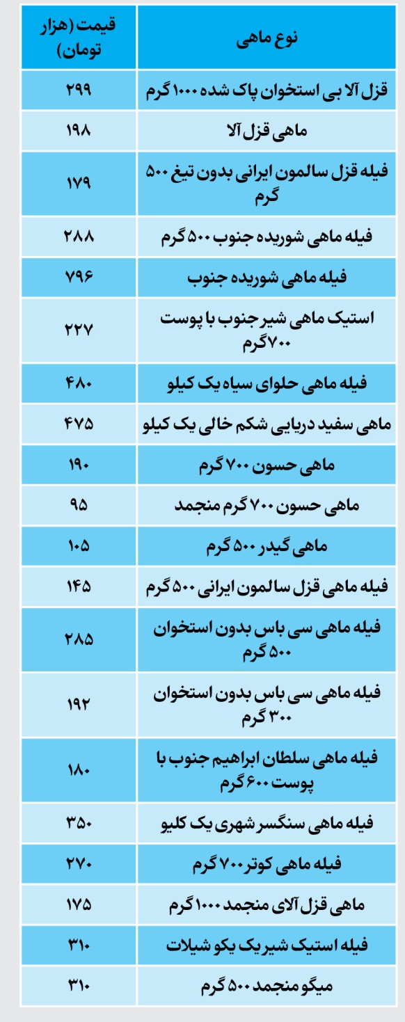 قیمت جدید انواع ماهی