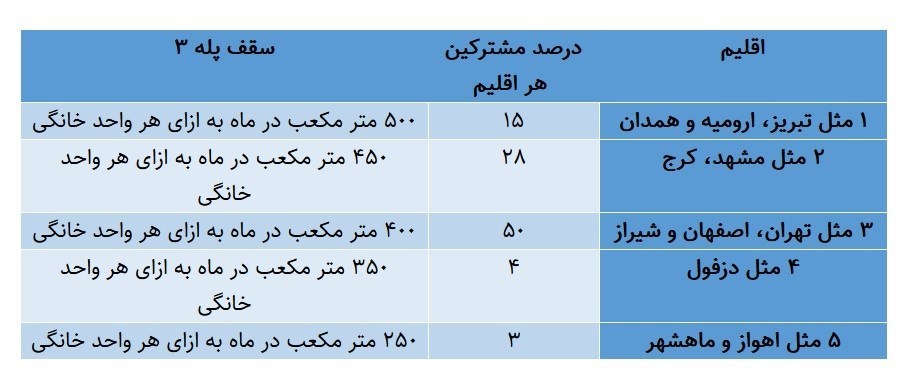 جزئیات مصوبه جدید تعرفه‌های گاز در سال ۱۴۰۲