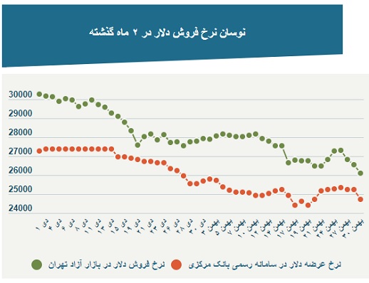 قیمت دلار