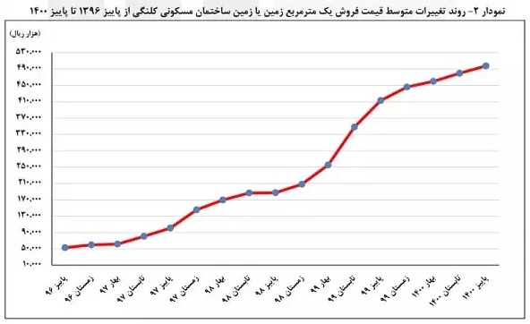 رشد 570 درصدی متوسط قیمت مسکن در 5 سال