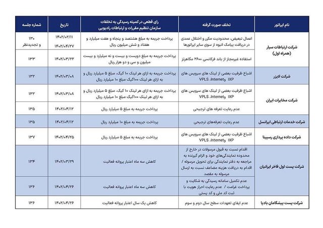 تخلف و جریمه اپراتورهای ارتباطی و پستی تخلف و جریمه اپراتورهای ارتباطی و پستی