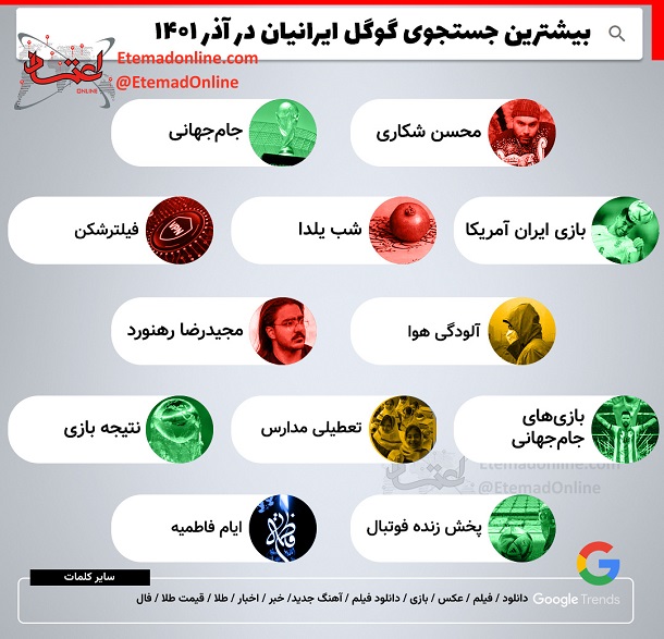 بیشترین جستجوی گوگل ایرانیان در آذرماه 1401