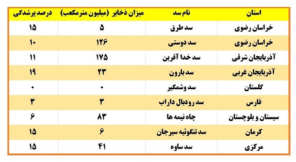 آخرین وضعیت منابع آبی سدهای مهم ایران