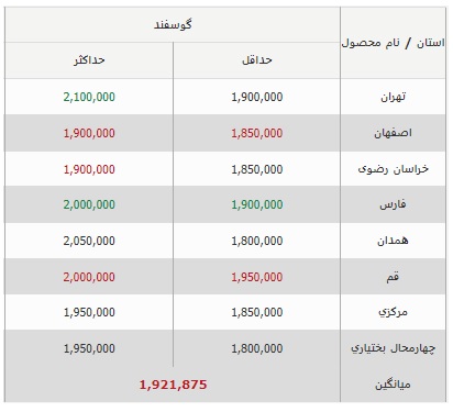 قیمت روز دام زنده