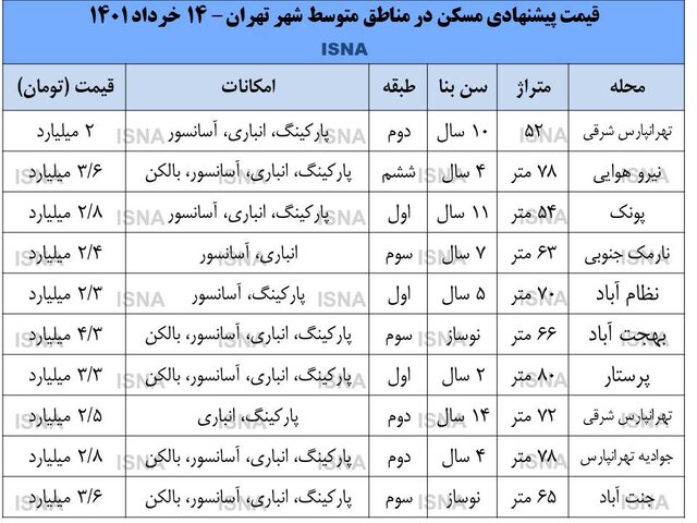 قیمت خانه در مرکز شهر تهران + جدول