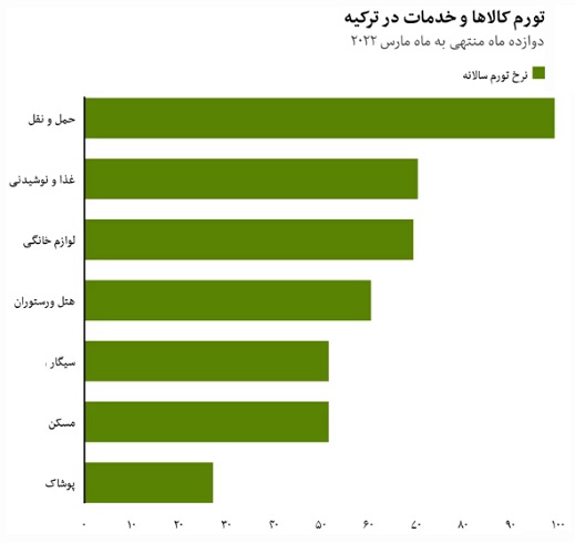 نرخ تورم در کشور ترکیه از 60 درصد هم گذشت