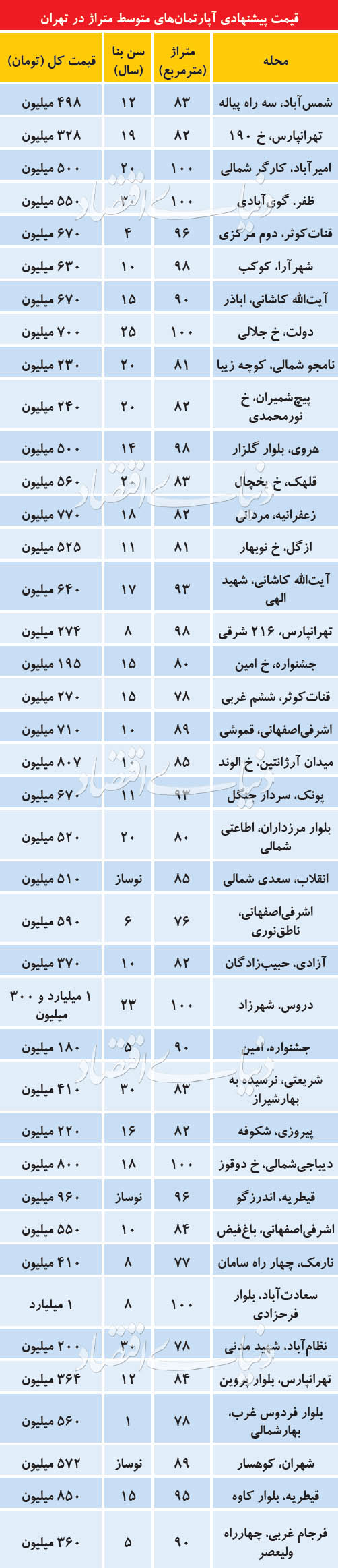 قیمت پیشنهادی آپارتمان‌های متراژ متوسط در تهران