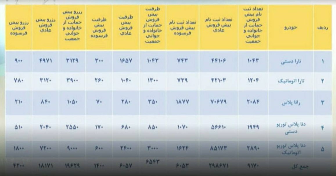 ظرفیت پیش فروش