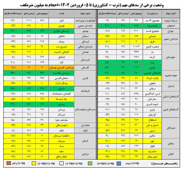 وضعیت کلی مخازن سدهای کشور اعلام شد