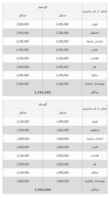 قیمت جدید دام زنده در سراسر کشور 1402/11/07