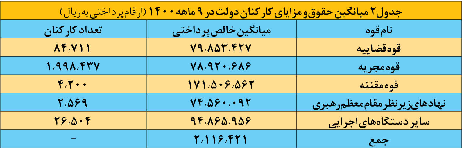 مالیات حقوق بگیران بیش از 2 برابر مشاغل