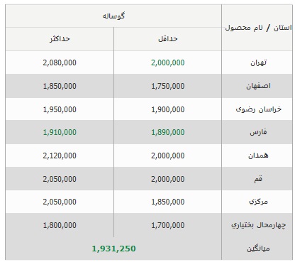 لیست قیمت دام زنده