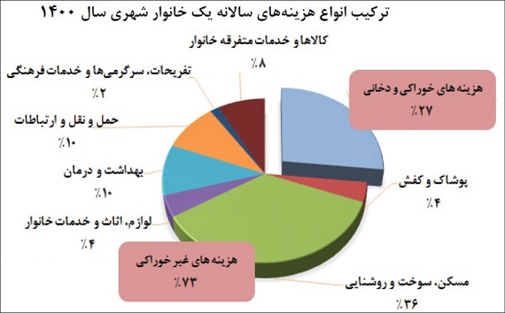 تصویر دخل و خرج خانوار