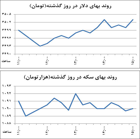 قیمت دلار-قیمت یورو