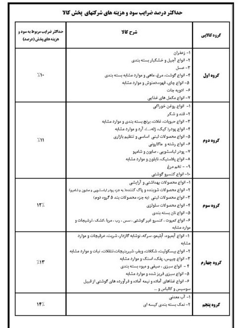 سود مجاز خرده‌فروشی و عمده فروشی 