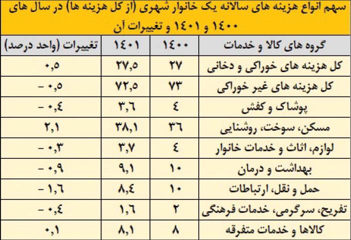 6 نمای آماری از دخل و خرج خانوارهای ایرانی