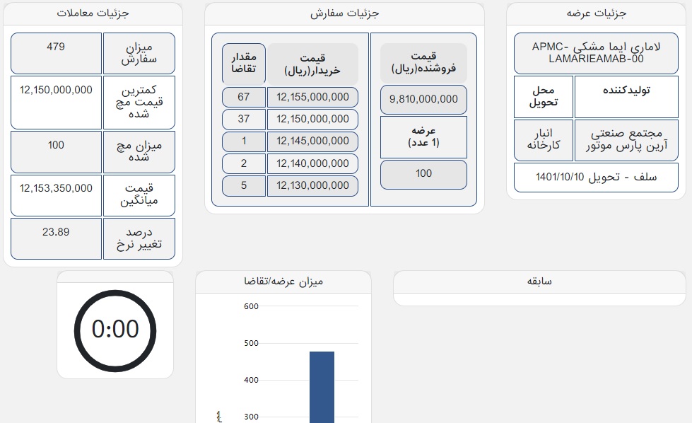 سود 200 میلیون تومانی خریداران خودرو لاماری