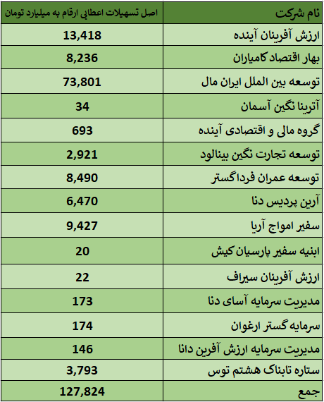 اقدام فوری دولت برای انحلال یک بانک زیان ده