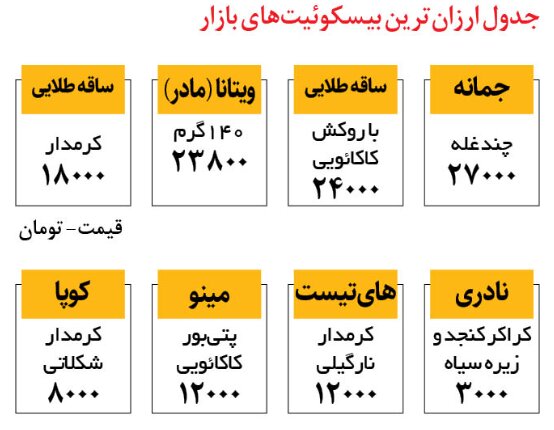 افزایش 20 درصدی قیمت بیسکوییت