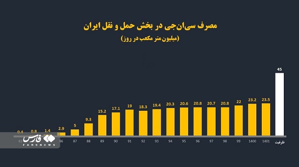 راهکاری که مصرف بنزین را 35 میلیون لیتر در روز کاهش می‌دهد