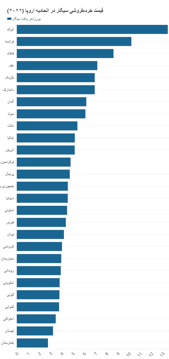 قیمت سیگار در قاره اروپا