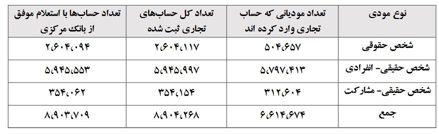 آخرین آمار تفکیک حساب‌های شخصی و تجاری