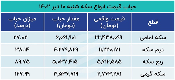 قیمت سکه