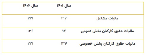 میزان مالیات بر درآمد حقوق‌بگیران و مشاغل از آغاز سال تا پایان شهریورماه 