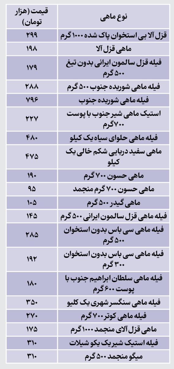 قیمت ماهی و محصولات شیلاتی در بازار