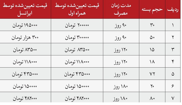 بسته‌های به‌صرفه اینترنتی