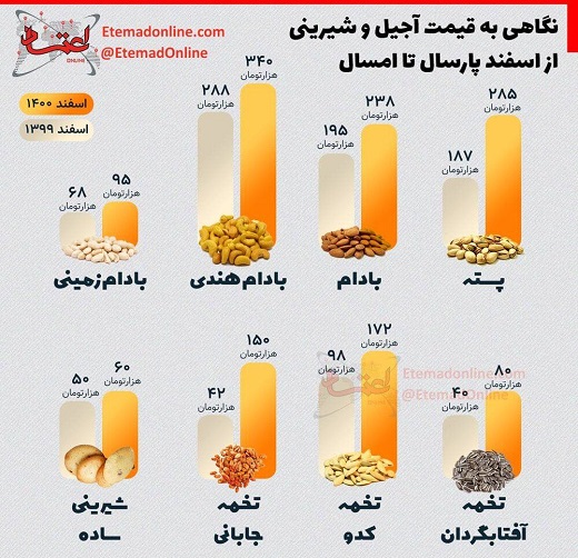  قیمت آجیل شب عید