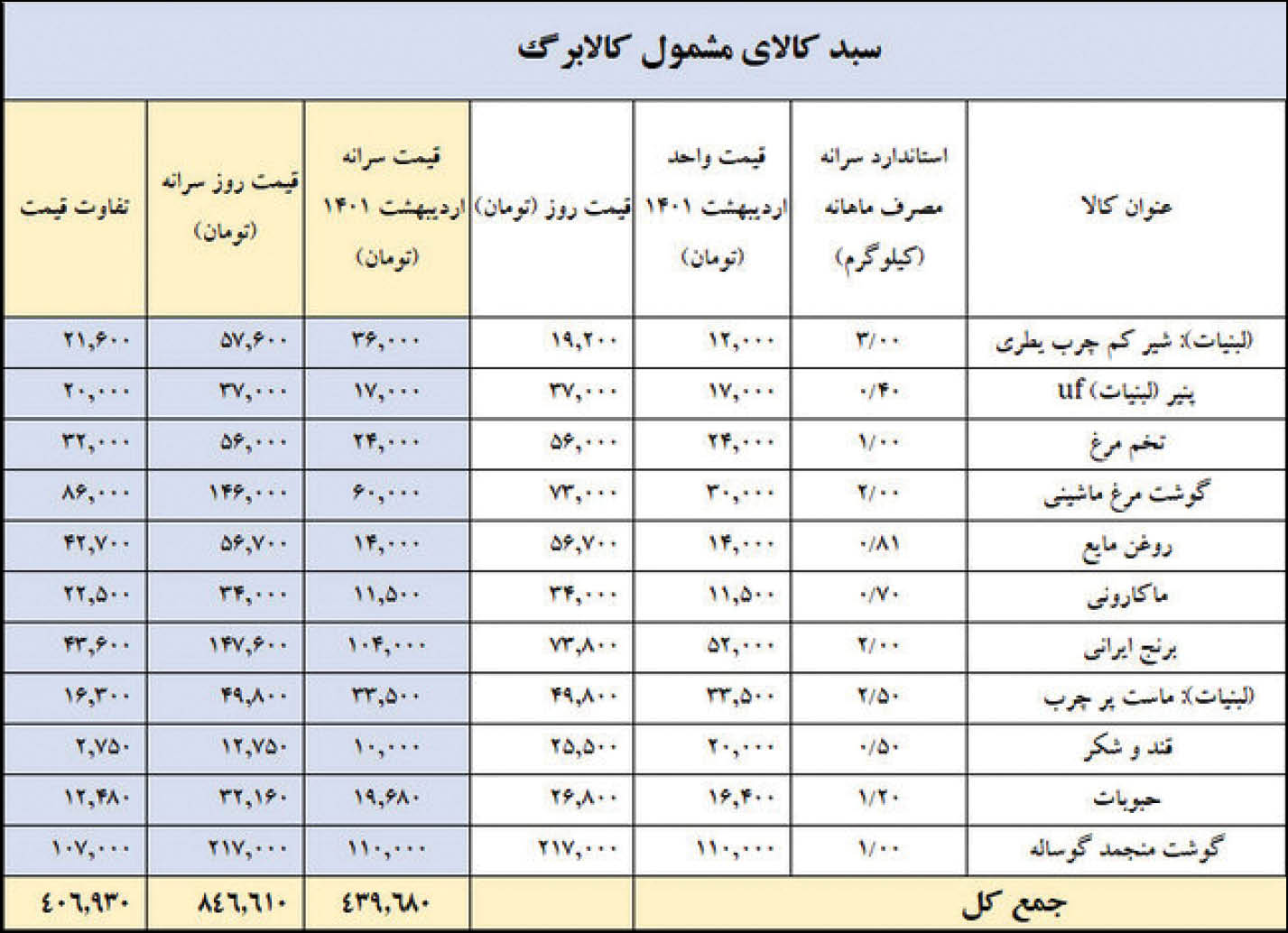 پیشروی قیمت ها، عقبگرد قدرت خرید