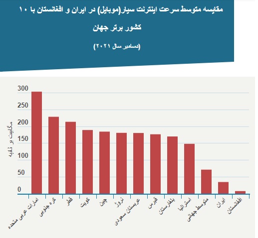 سرعت دانلود اینترنت