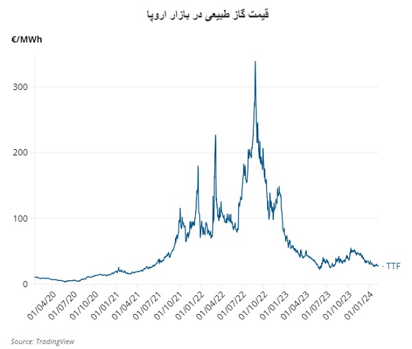 قیمت گاز در اروپا
