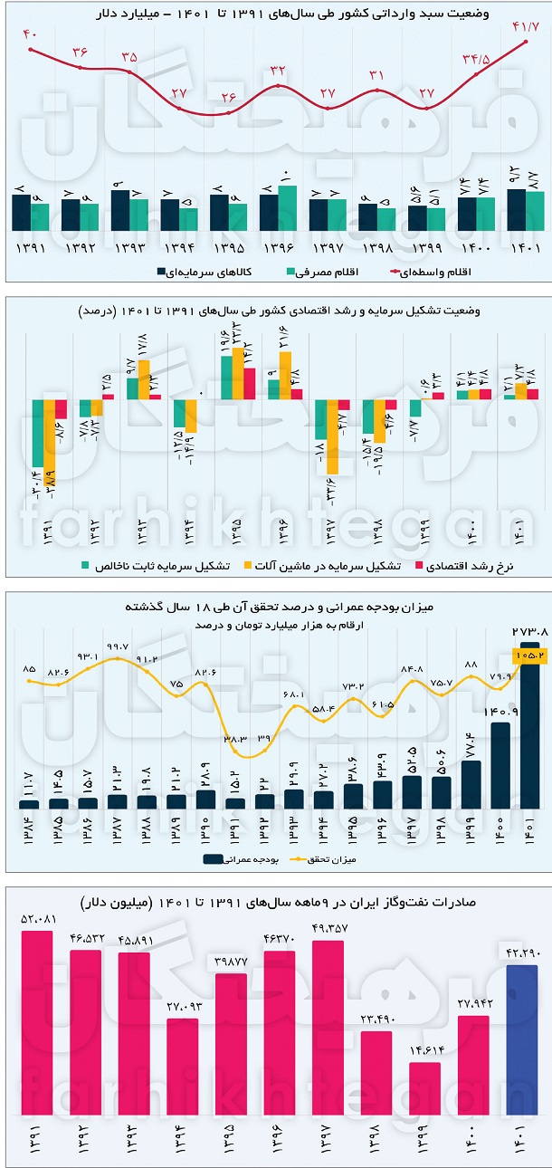 پول نفت ایران در کجا هزینه می‌شود؟