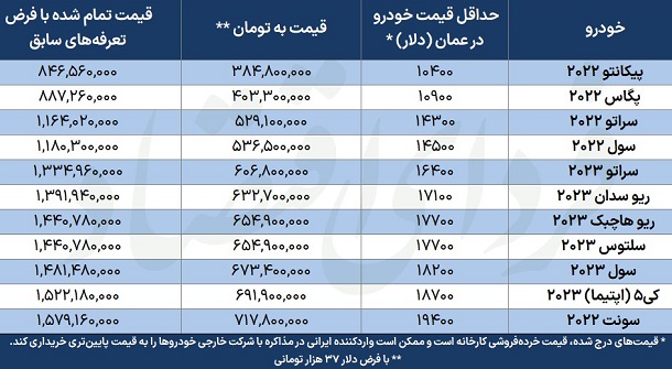 تخمین قیمت خودروهای کیاموتورز برای عرضه در بازار ایران