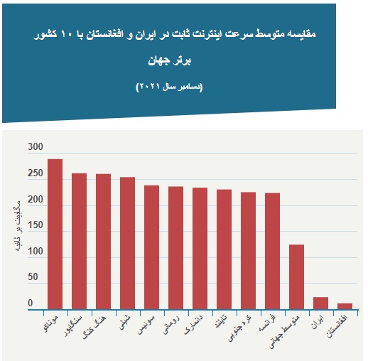 سرعت دانلود اینترنت
