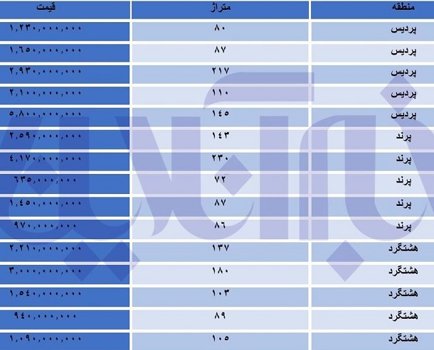 نرخ‌ها در بازار مسکن شهرهای هشتگرد، پرند و پردیس