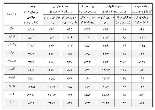 مصرف روزانه بنزین و گازوئیل در ایران