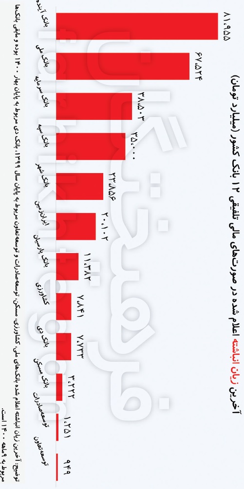 زیان انباشته 300 هزار میلیارد تومانی 12 بانک