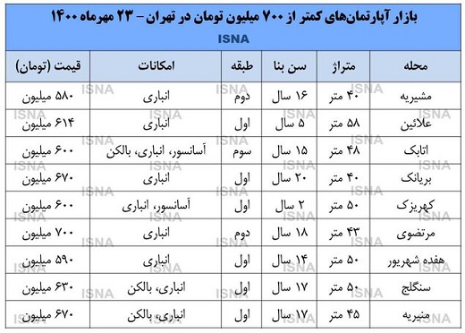 آپارتمان های 700 میلیون تومانی در تهران