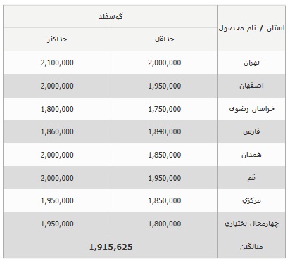 قیمت دام زنده در سراسر کشور