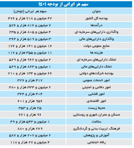 سرانه هر ایرانی از بخش‌های مختلف لایحه بودجه 1401
