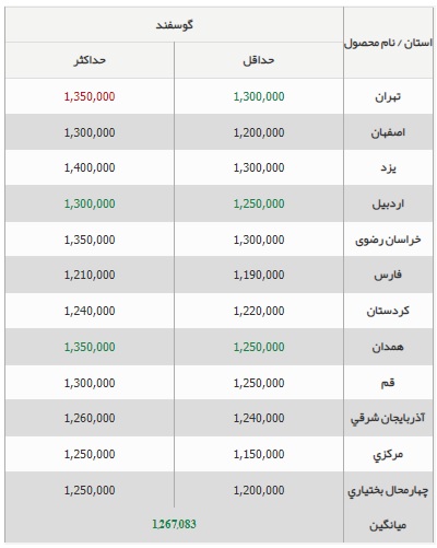 اعلام قیمت جدید دام زنده