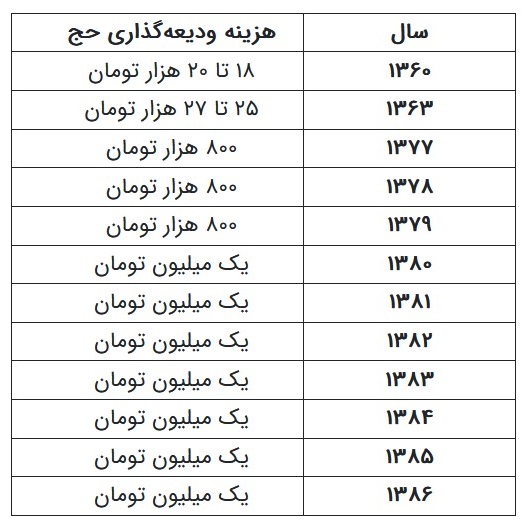 سود ودیعه حج