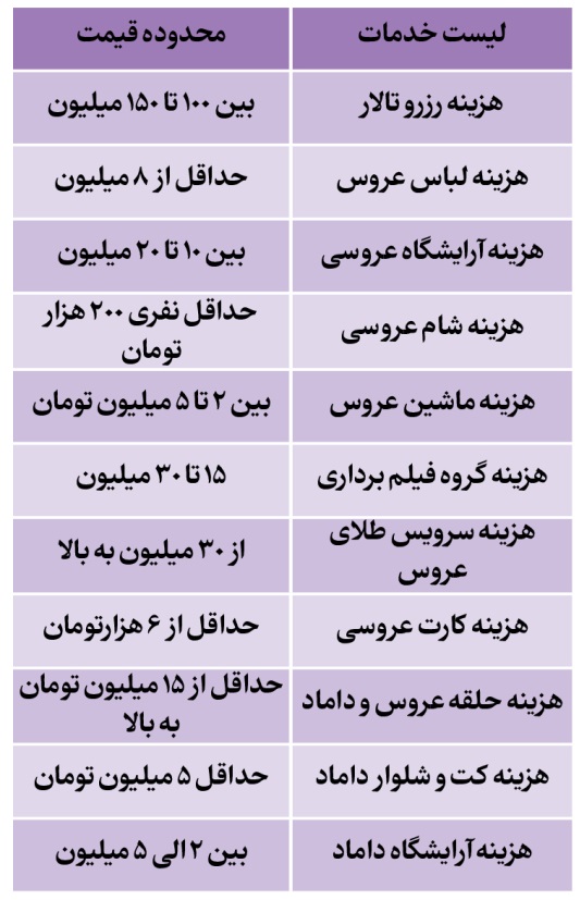 جزئیات هزینه یک مراسم عروسی