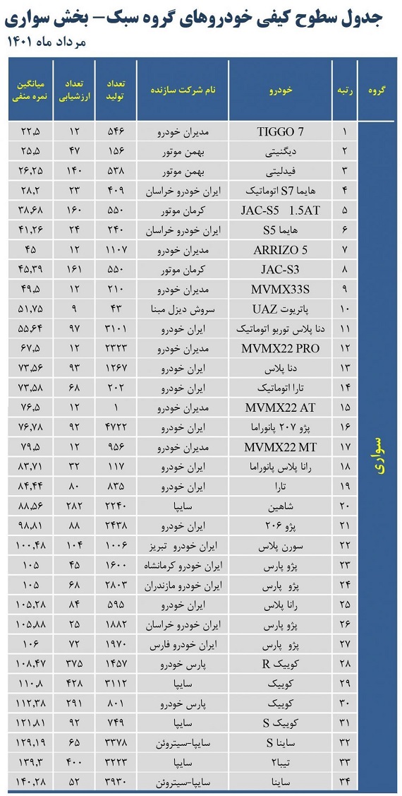 باکیفیت و بی کیفیت ترین خودروهای ساخت داخل مشخص شدند