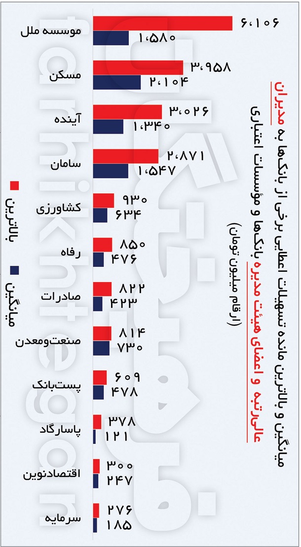 لیستی خواندنی از وام‌ مدیران بانک‌ ها